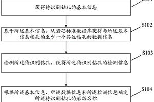 地质勘探岩芯的识别方法、装置和存储介质