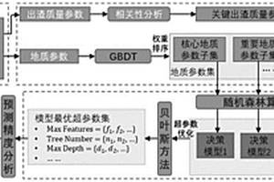 混合GBDT和随机森林算法的土压平衡盾构机渣土改良方法