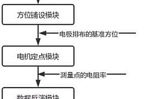 基于高密度三维电法勘探技术的地球物理勘查系统