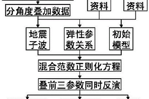 基于混合范数正则化的叠前三参数反演实现的储层与流体预测方法