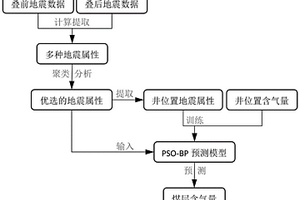 基于PSO-BP模型和地震属性参数的煤层含气量预测方法