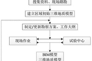 岩土工程勘察方案动态优化方法