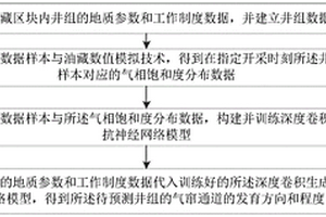 预测油藏内气窜通道的方法及系统