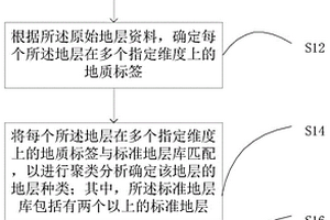 地层分类方法、装置、电子设备及存储介质