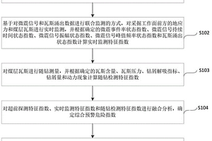 用于煤与瓦斯突出的多源信息融合智能预警方法及装置