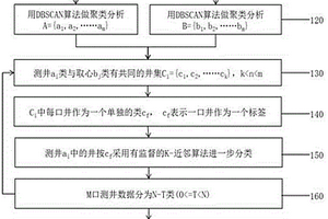 油田岩心数据和测井数据融合方法