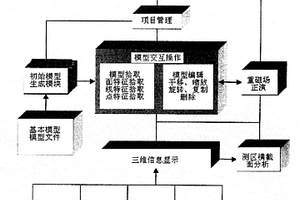 基于重力场或磁场数据的地质体三维可视化建模与解释系统