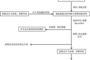 矿井水害即时监测预警系统