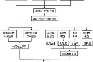 超低渗砂岩油藏低阻储层测井解释方法