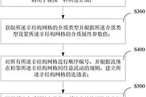 致密储层多重介质中油气流动的混合介质模拟方法及装置