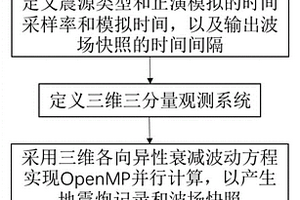 基于并行计算的三维各向异性衰减正演模拟方法及系统