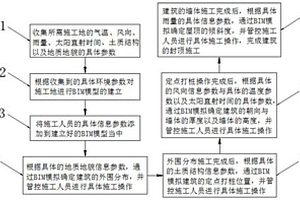 BIM模拟与环境状况结合的施工管控方法