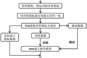 基于PCA-KNN的TBM施工围岩综合分级预测方法