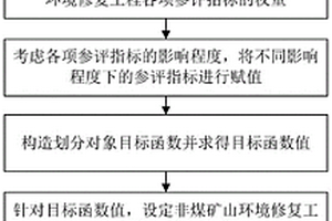 非煤矿山环境修复工程等级划分方法