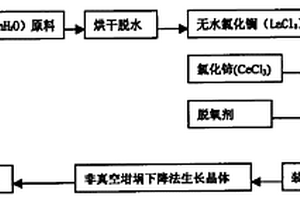 非真空坩埚下降法生长氯化镧晶体的方法