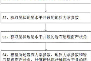 用于层状地层水平井破裂压力计算的方法