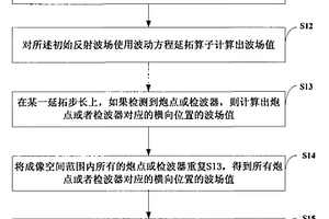 基于起伏地表的井间地震波动方程叠前深度偏移成像方法