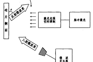 微波探测用的毫米波段入射微波束调制方法