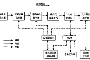 钻井泥浆在线气测系统