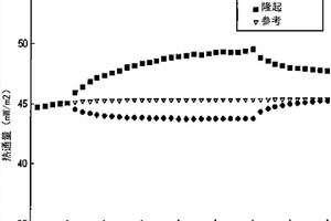 由地球物理学数据和运动学重建约束的温度建模