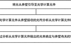 采用光学计算元件指导钻井作业