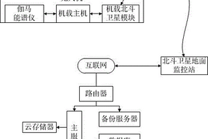 基于无人机的核应急放射监测系统