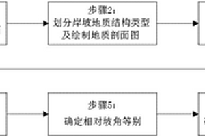 基于三等四级分法的水库塌岸预测方法