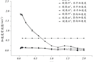 水平地震作用修正系数的确定方法