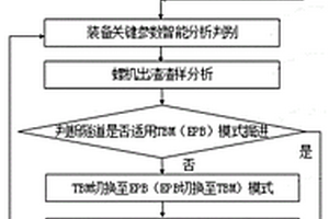 双模隧道掘进机在频变地层的掘进模式选择判别方法