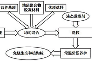 生态种植陶粒及其制备方法