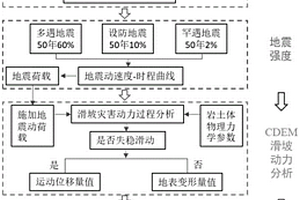 基于灾害动力过程的地震滑坡危险性评估方法与系统