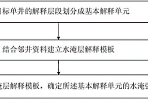 确定水淹强度的方法及装置