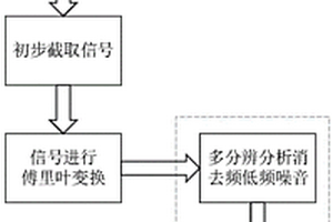 抗干扰大地电磁测量方法及装置