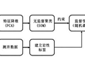 联合监督和非监督学习的低勘探区地层和岩性地震评价方法