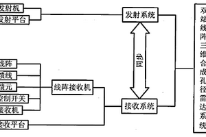 构建双站线阵三维成像合成孔径雷达系统方法