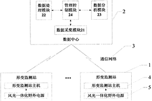 4S一体化形变监测系统