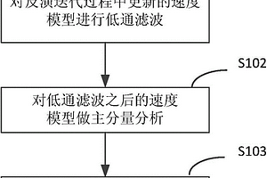 用于抑制全波形反演震源编码串扰噪音的方法和系统