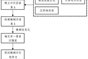 基于模糊数学的深远海海底稳定性评价方法