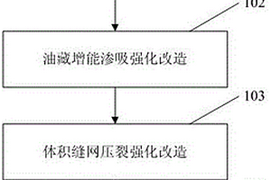 陆相致密油藏强化体积改造缝网压裂的方法