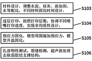 基于3D打印技术的油藏物理实验模型构建方法