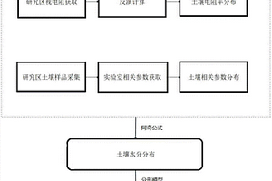 基于电阻率法的获取非饱和土壤水力传导力的方法