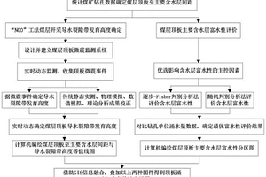 基于微震监测的N00工法煤层顶板突水危险性预警方法