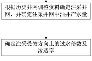 优势渗流通道的识别方法