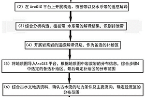 基于多源地学信息识别砂岩型铀矿补径排体系的方法