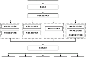 自然资源数据库构建方法