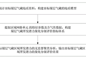 煤层气藏区域开发潜力量化分级评价方法、系统