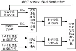 基于噪声场垂直振速信号的海底声速被动获取方法