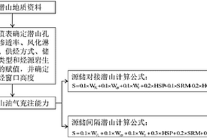 潜山油气充注能力的定量评价方法