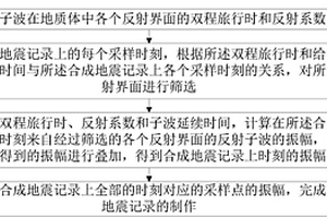 合成地震记录的制作方法、系统、介质及设备