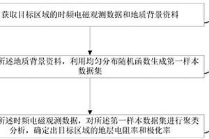 地层电阻率和极化率的确定方法和装置